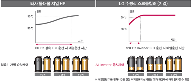 타사 물대물 지열 HPP 와 LG 수랭식 스크롤 칠러 (지열) 비교 이미지